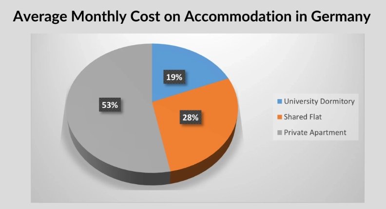cost of accommodation Germany