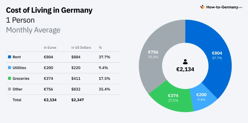 Germany housing cost