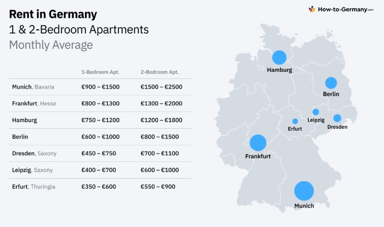 average rent Germany